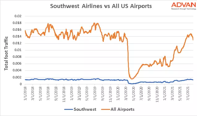 As Delta Variant Picks Up, Airline Foot Traffic Pulls Back?