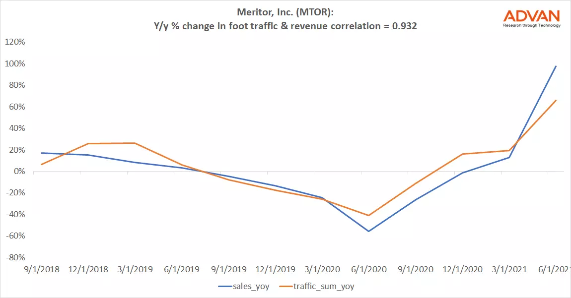 Advan Hits: MTOR correlation traffic vs revenue