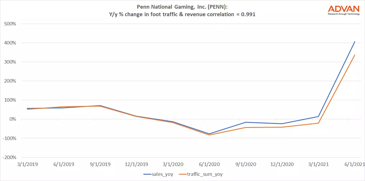 Advan Notable Hits: Penn National Gaming (PENN) & Meritor (MTOR)