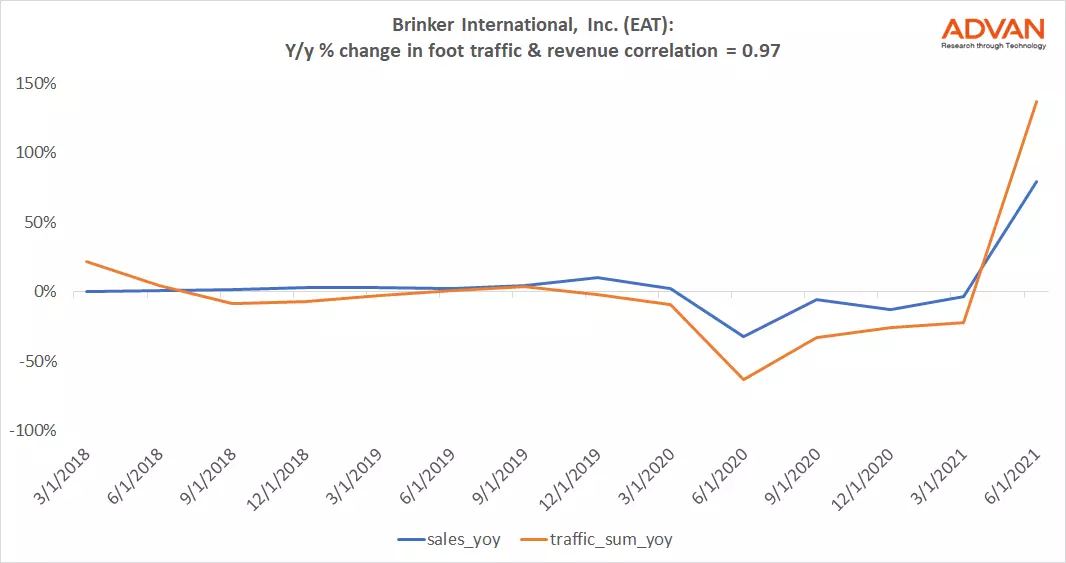 Advan Notable Hits: Brinker International, Inc. (EAT) & Ross Stores (ROST)