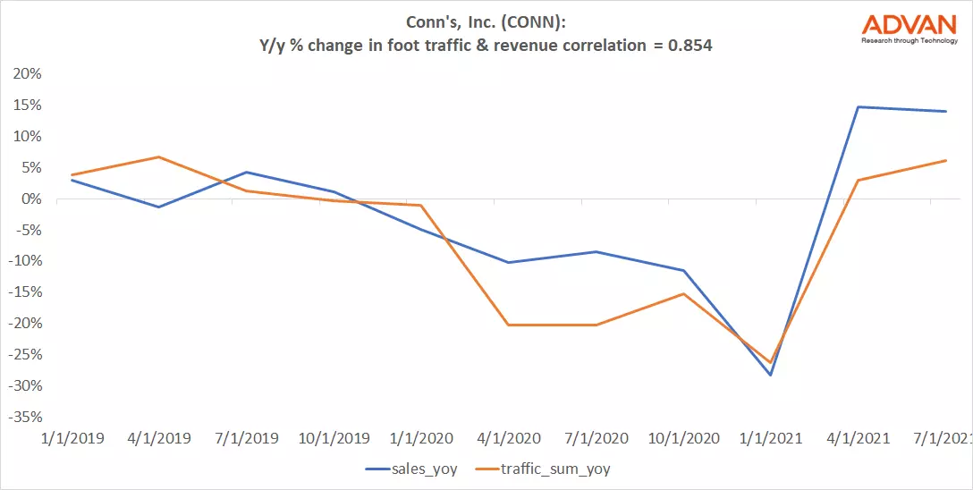 Advan Notable Hit: Conn's (CONN)