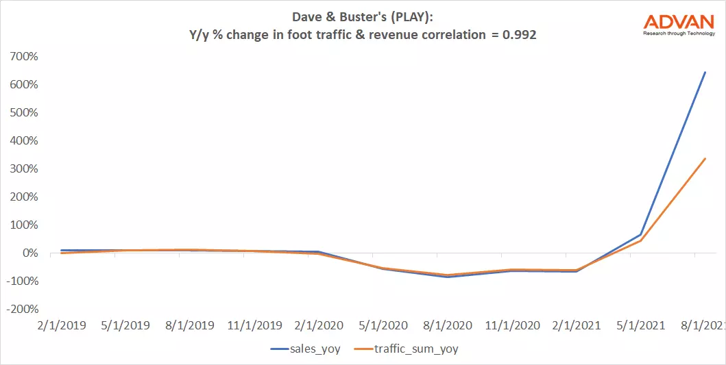 Advan Notable Hit: Dave & Buster's (PLAY) & Casey's (CASY)