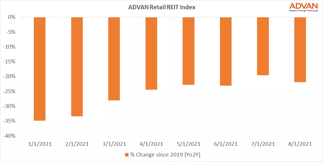 Mall COVID Recovery, How Misleading Location Data Can Lead To Wrong Decision Making
