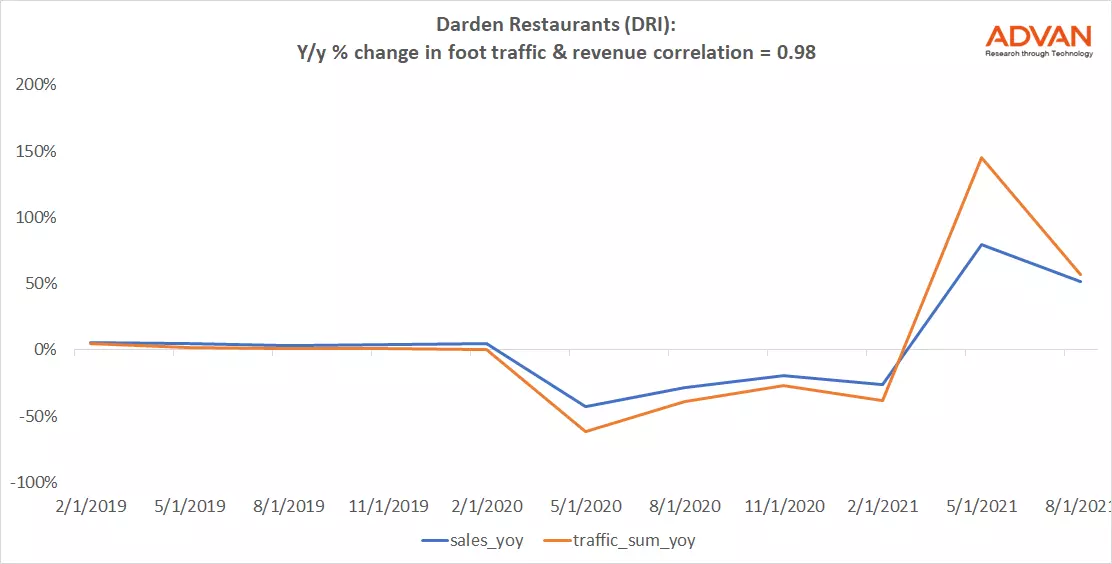 Advan Notable Hit: Darden Restaurants, Inc. (DRI)