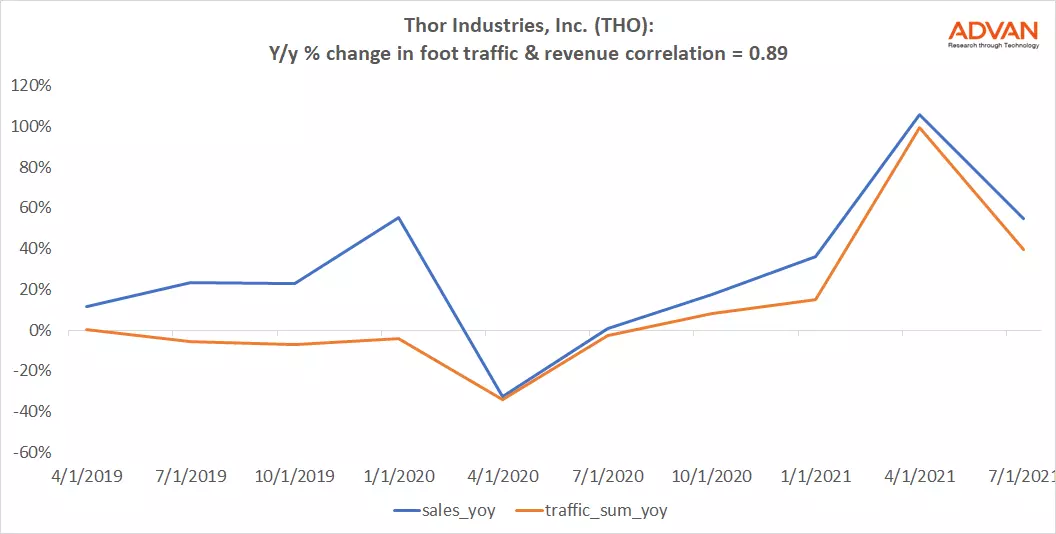 Advan Notable Hits: Thor Industries, Inc. (THO)