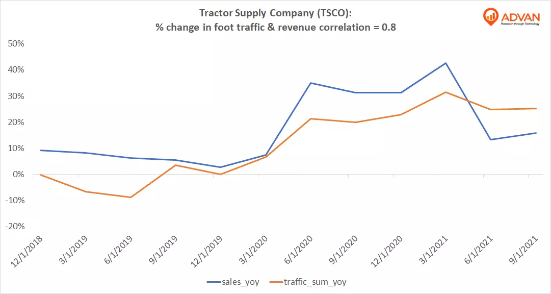 Advan Notable Hits: Tractor Supply Company (TSCO), Carlisle Companies (CSL) & Dover Corporation (DOV)