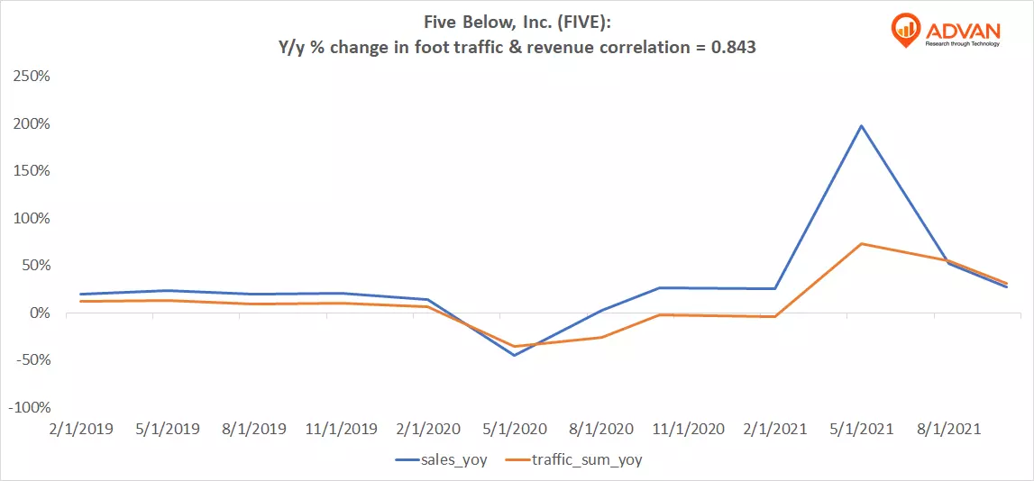 Advan Notable Hit: Five Below, Inc. (FIVE)