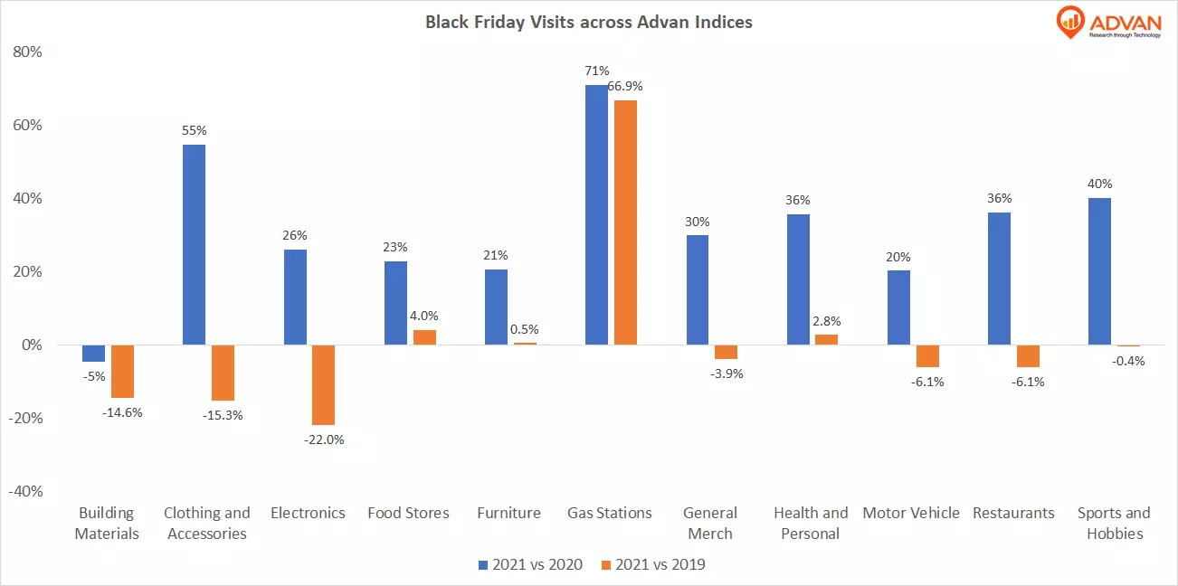 Black Friday In-Store Shopping Lower Than Pre-Pandemic Levels