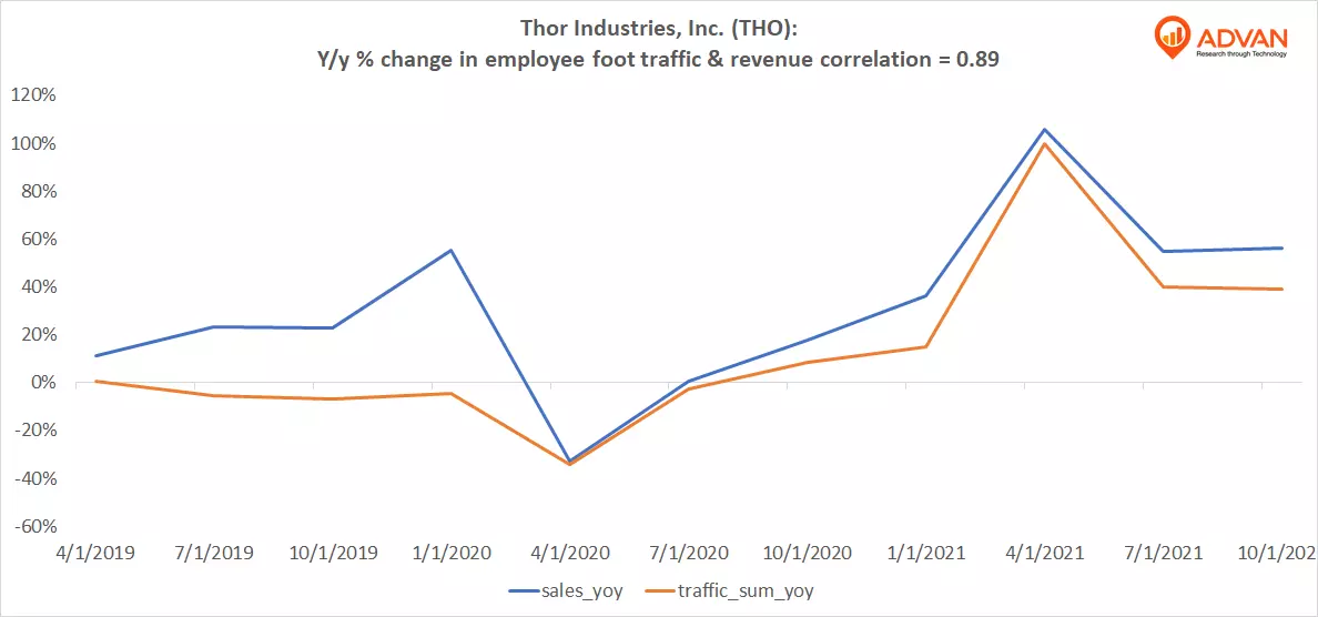Advan Notable Hit: Thor Industries, Inc. (THO) & Dave & Buster's Entertainment, Inc. (PLAY)