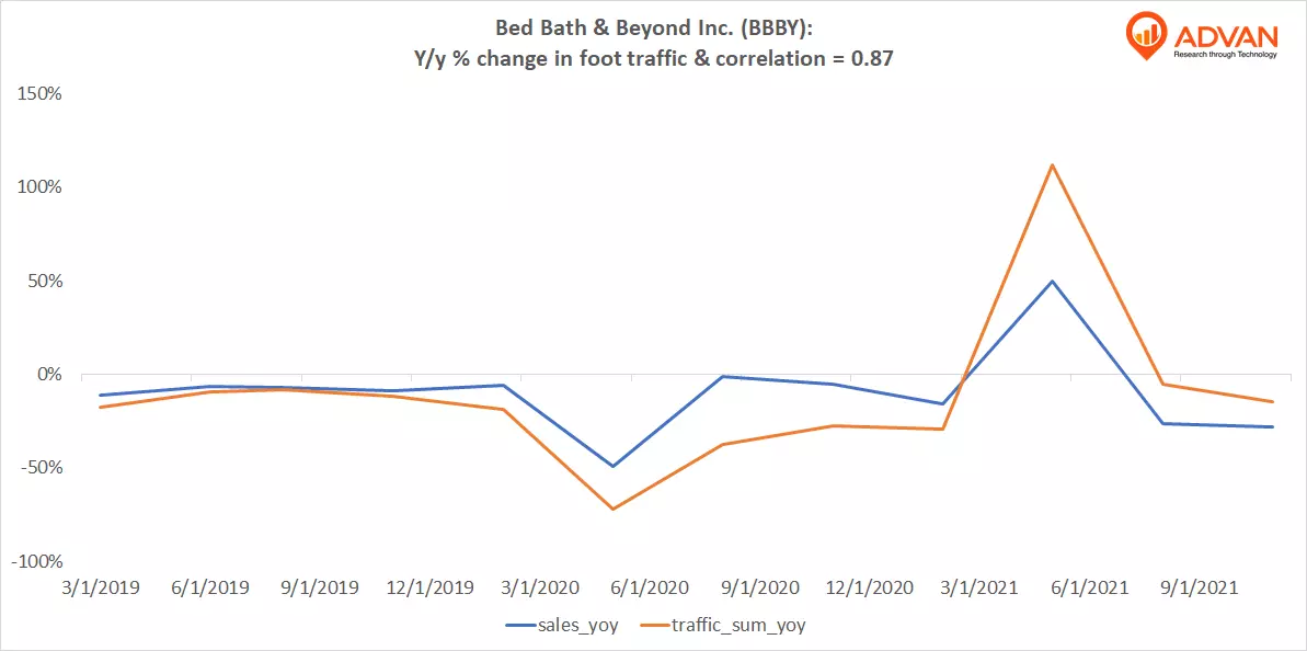 Advan Notable Hit: Bed Bath & Beyond Inc. (BBBY)