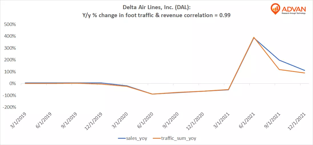 Advan Notable Hit: Delta Air Lines, Inc. (DAL)