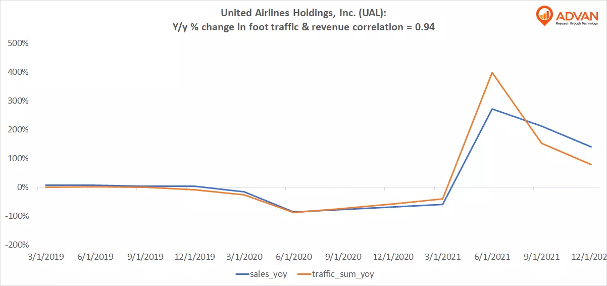 Advan Notable Hits: United Airlines (UAL) & American Airlines (AAL)