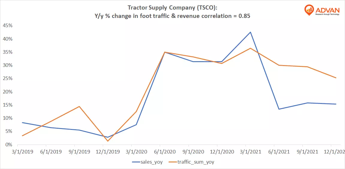 Advan Notable Hit: Tractor Supply Company (TSCO)