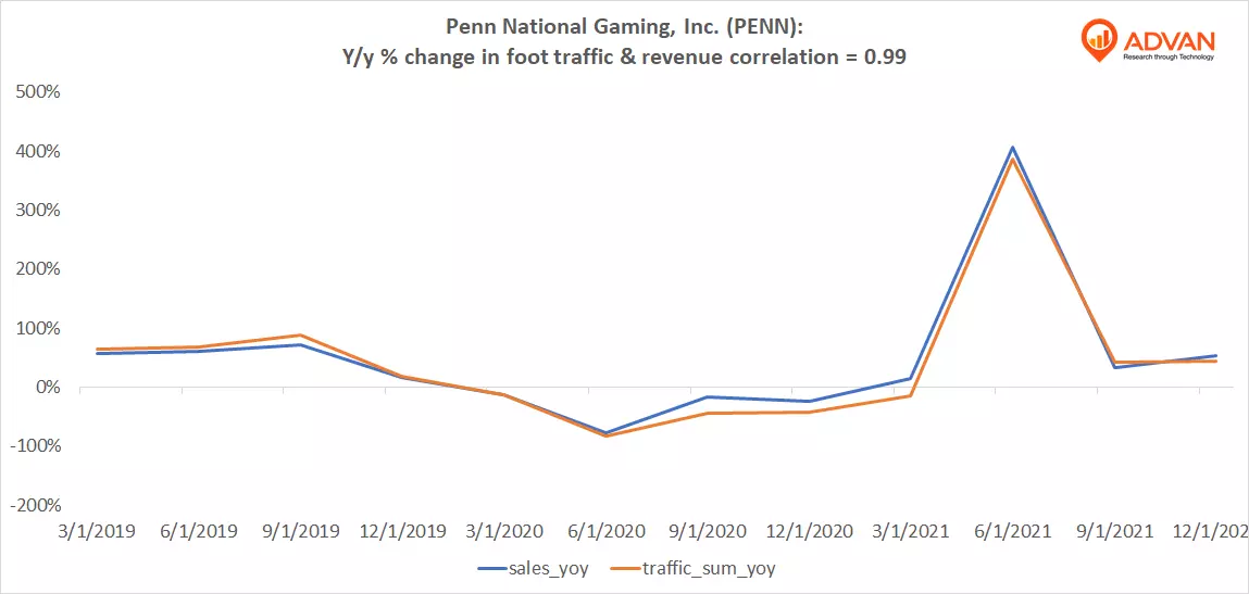 Advan Notable Hits: Penn National Gaming, Inc. (PENN) & Capri Holdings Limited (CPRI)