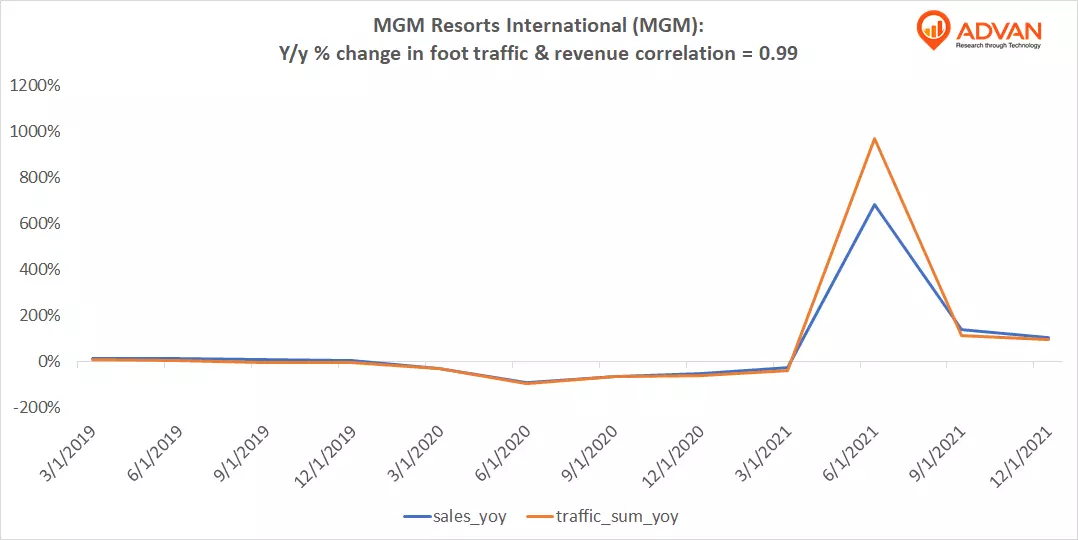 Advan Notable Hits: MGM Resorts International (MGM)