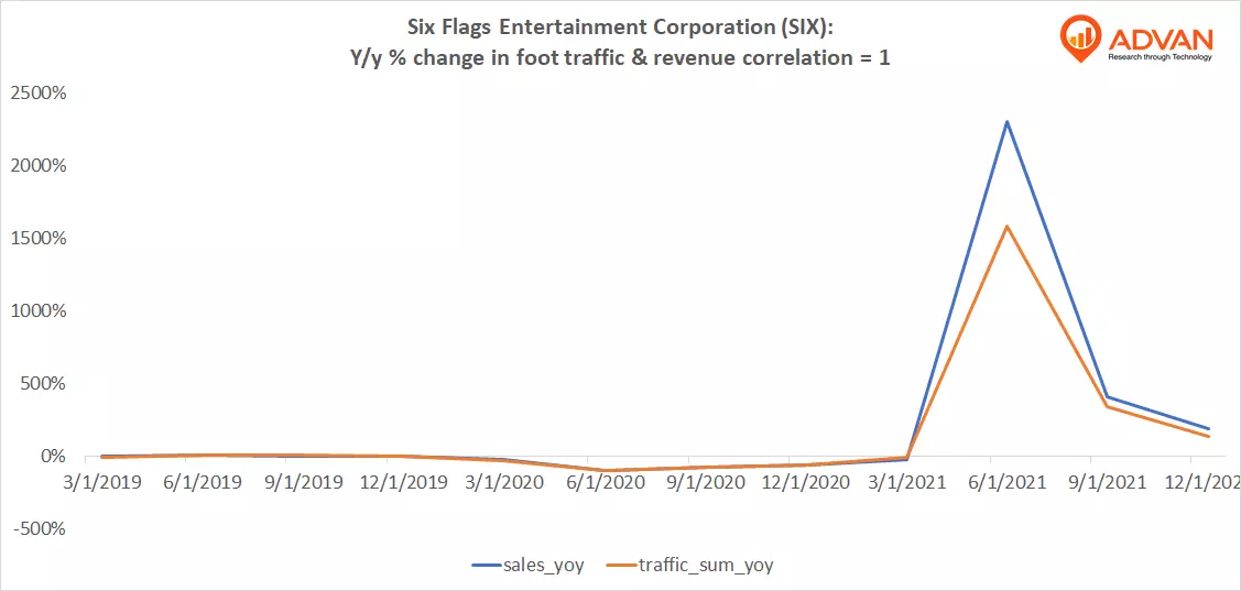 Advan Notable Hits: Six Flags Entertainment Corporation (SIX) & SeaWorld Entertainment, Inc. (SEAS)