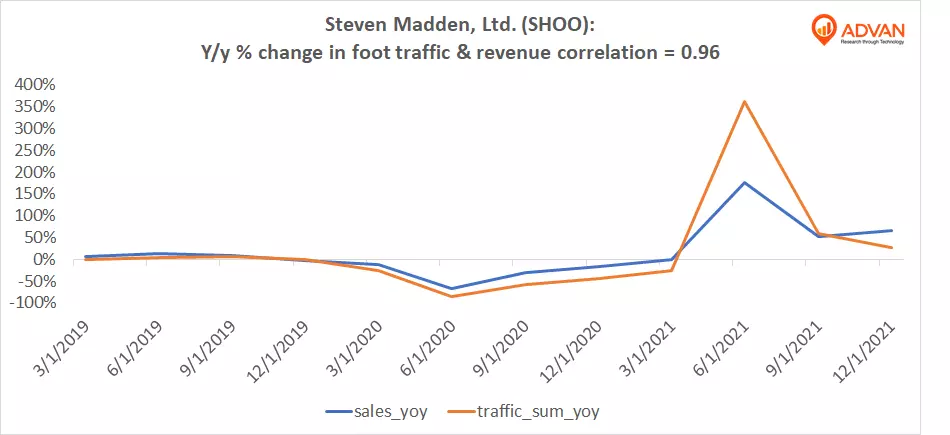 Advan Notable Hits: Steven Madden, Ltd. (SHOO)