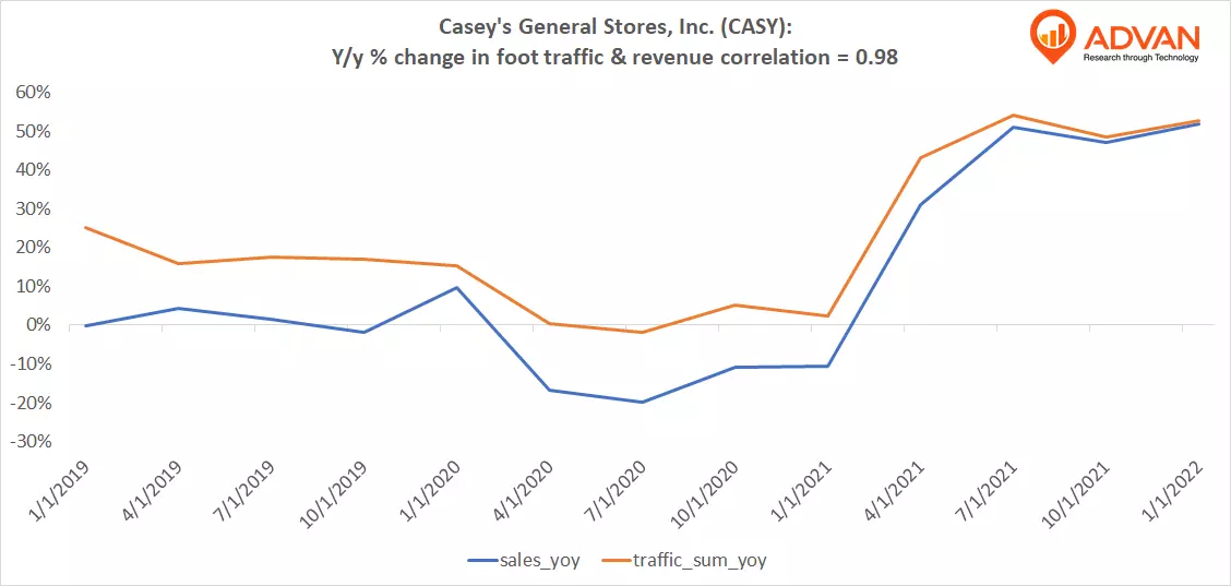 Advan Notable Hits: Casey's General Stores, Inc. (CASY)