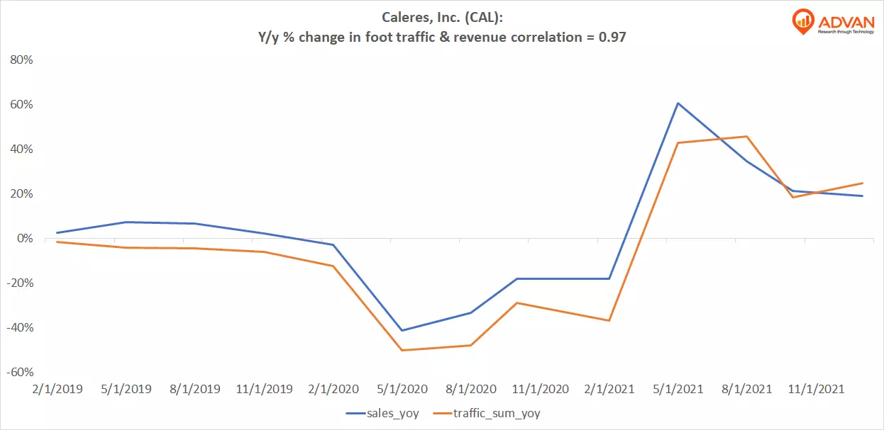 Advan Hits: CAL correlation traffic vs revenue
