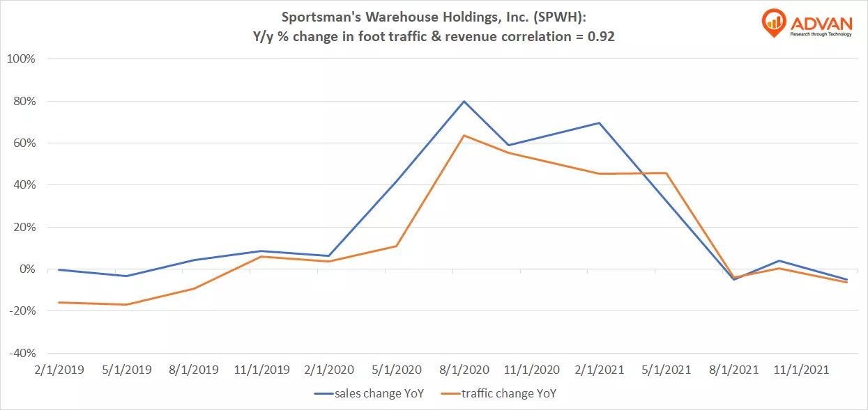 Advan Notable Hits: Sportsman's Warehouse Holdings, Inc. (SPWH)