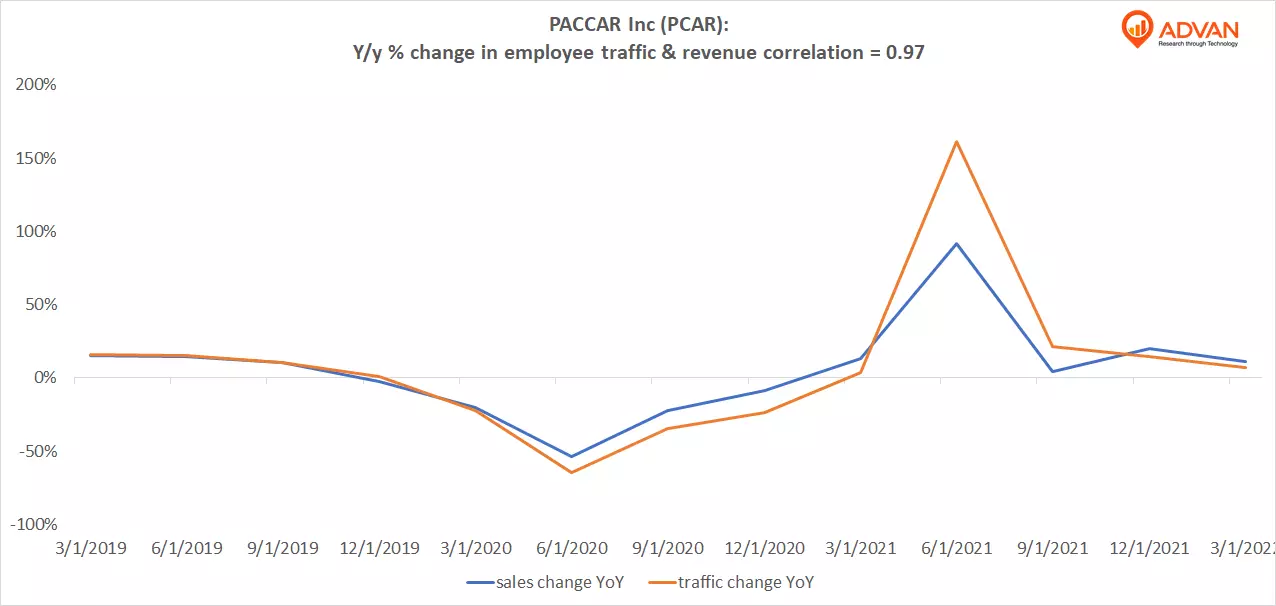 Advan Notable Hits: PACCAR Inc (PCAR) & Skechers U.S.A., Inc. (SKX)