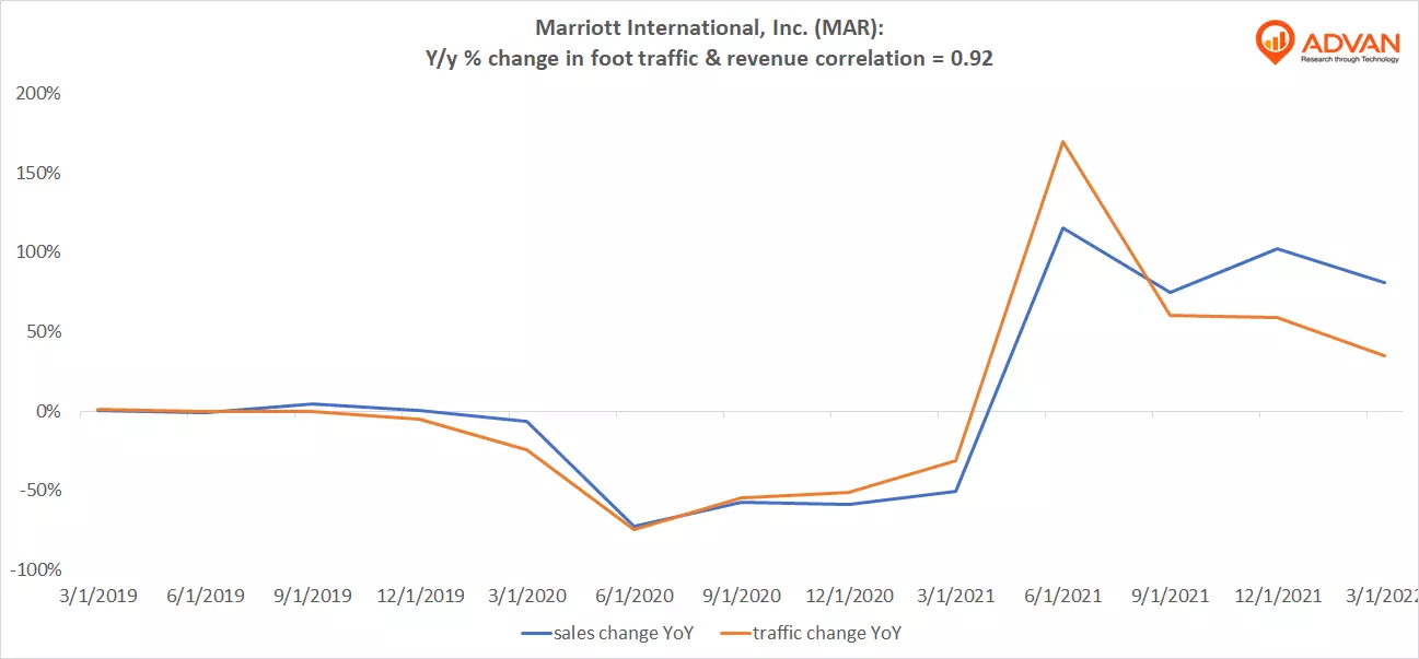 Advan Notable Hits: Marriott International, Inc. (MAR) & Restaurant Brands International Inc. (QSR)