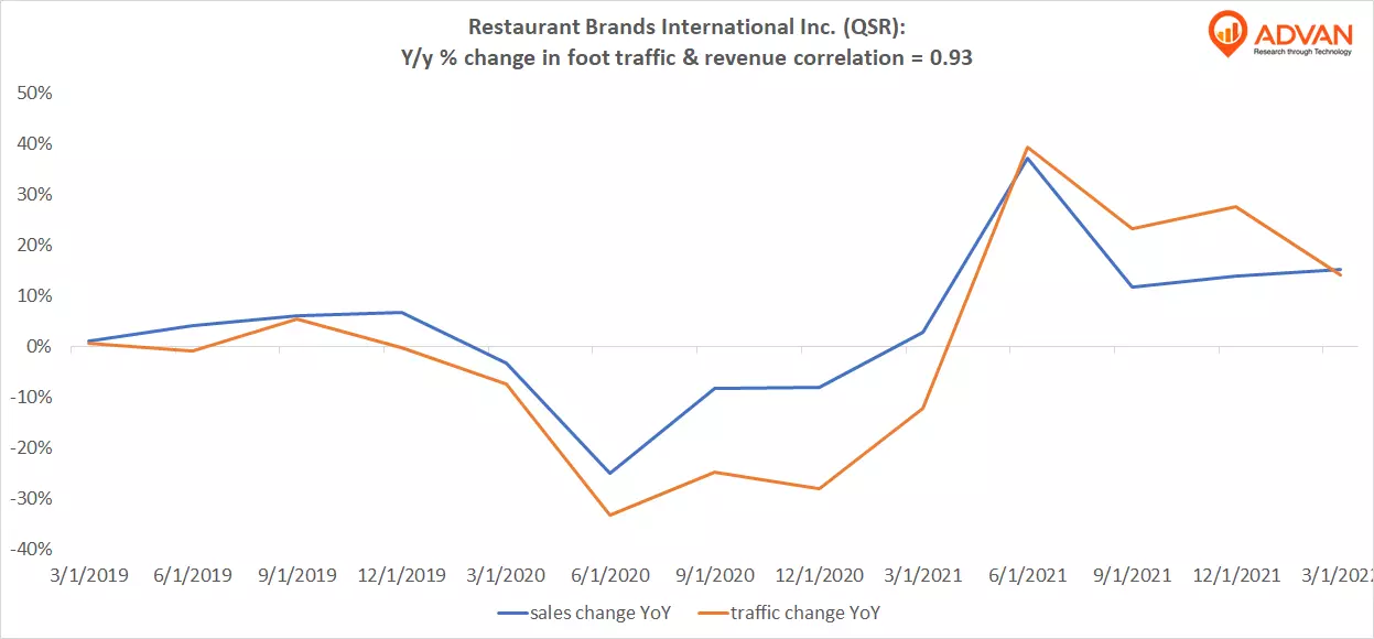 Advan Hits: QSR correlation traffic vs revenue