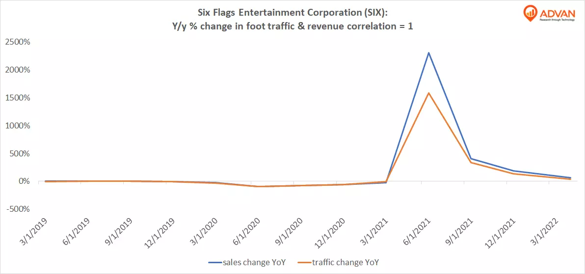 Advan Notable Hits: Six Flags Entertainment Corporation (SIX)