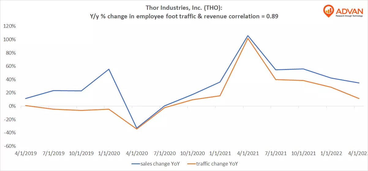 Advan Notable Hits: Thor Industries, Inc. (THO)