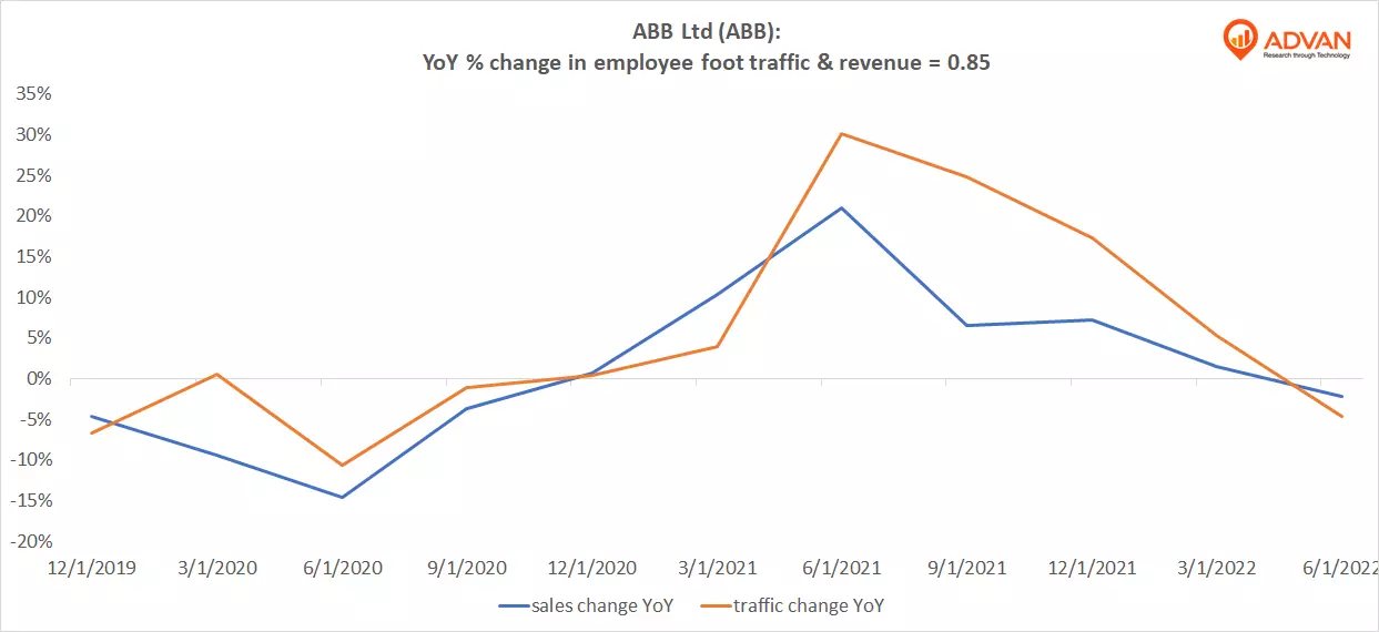 Advan Notable Hits: ABB Ltd (ABB)