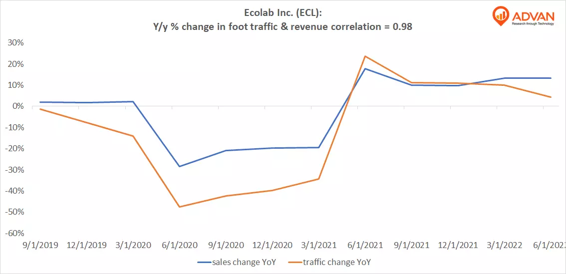 Advan Notable Hits: Ecolab Inc. (ECL) & The Cheesecake Factory Incorporated (CAKE)