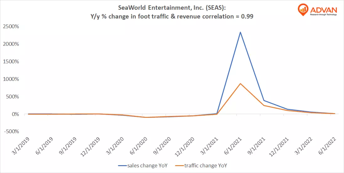 Advan Notable Hits: SeaWorld Entertainment, Inc. (SEAS)