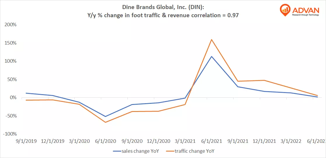 Advan Notable Hits: Dine Brands Global, Inc. (DIN)