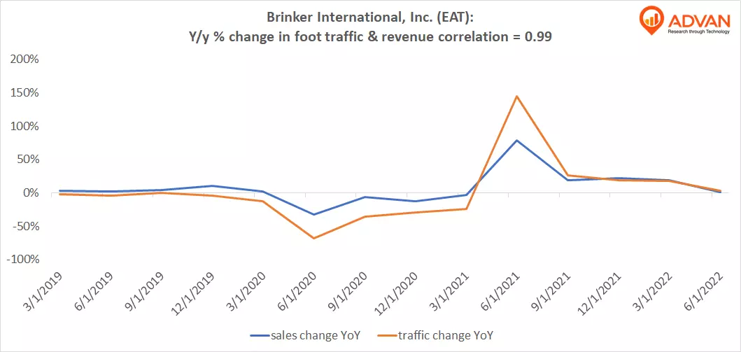 Advan Notable Hits: Brinker International, Inc. (EAT)