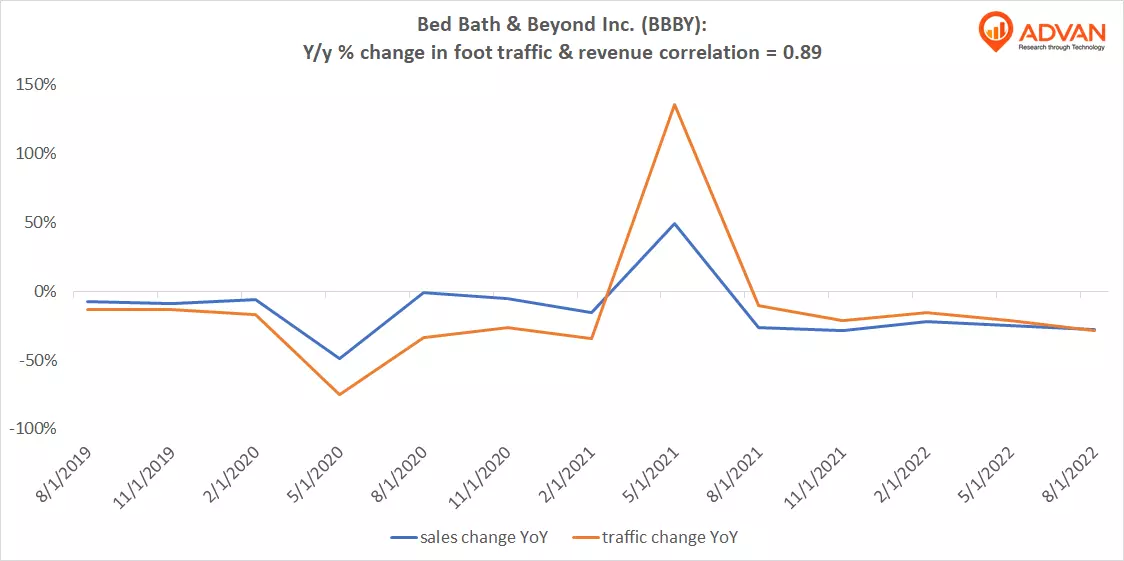Advan Notable Hits: Bed Bath & Beyond Inc. (BBBY)