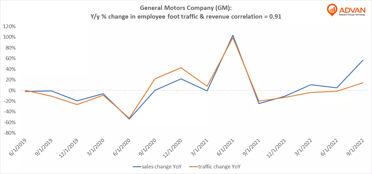 Advan Notable Hits: General Motors Company (GM)