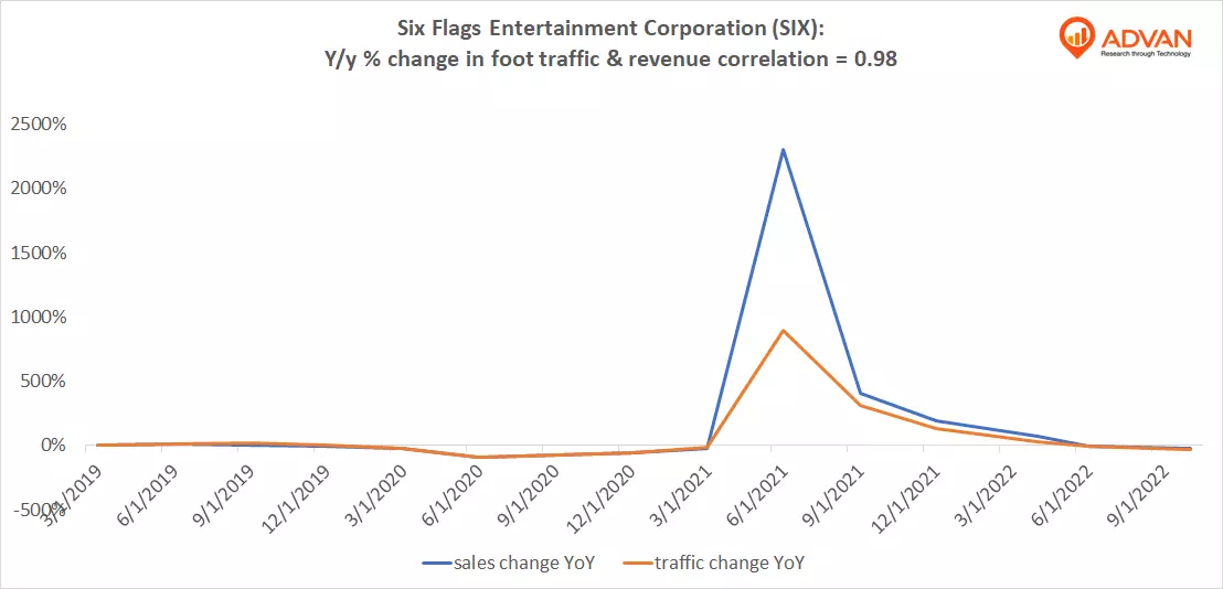 Advan Notable Hits: Six Flags Entertainment Corporation (SIX) & Planet Fitness, Inc. (PLNT)