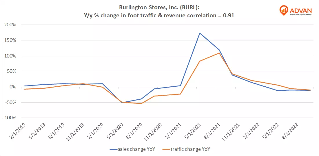 Advan Notable Hits: Burlington Stores, Inc. (BURL)