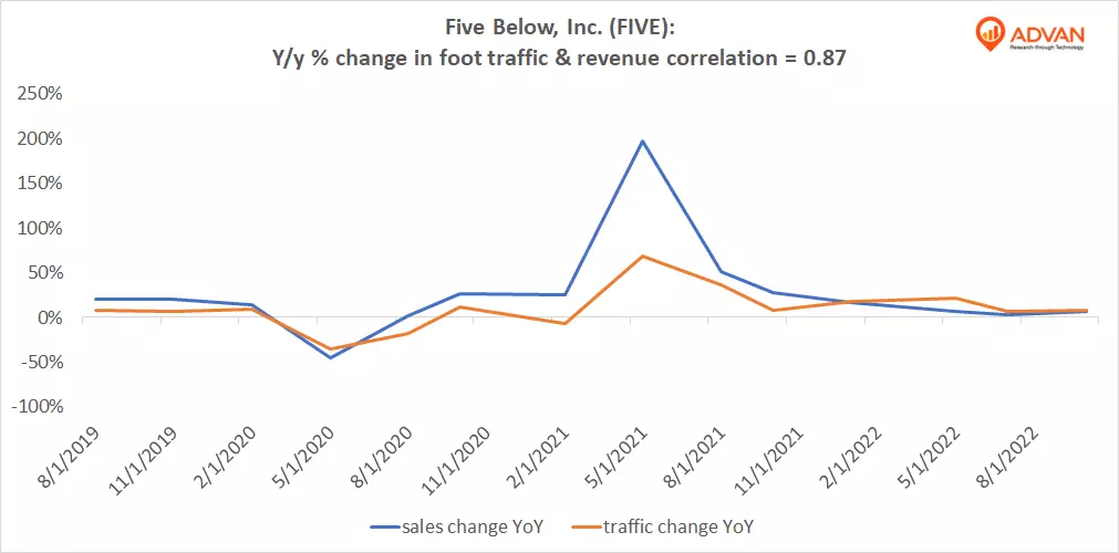 Advan Notable Hits: Five Below, Inc. (FIVE)