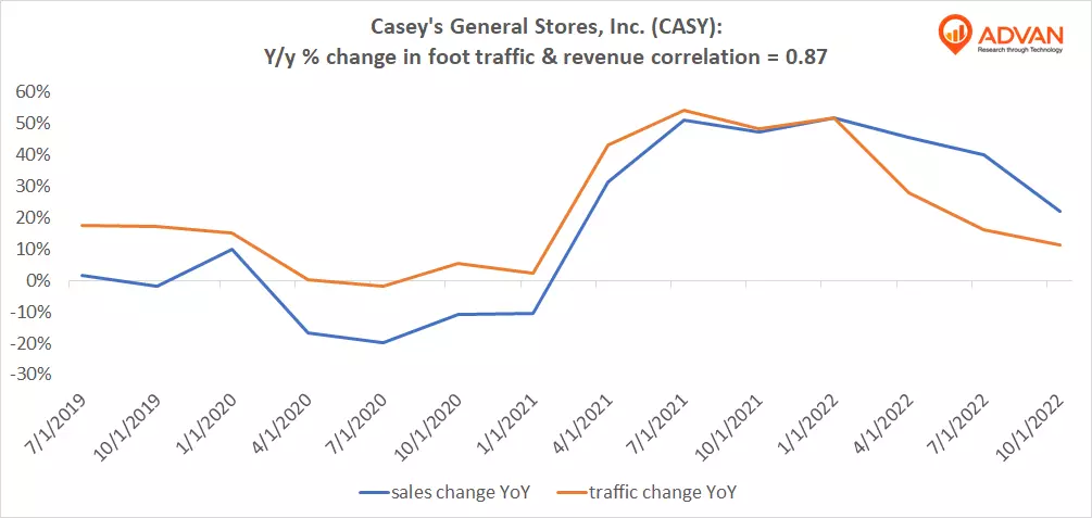 Advan Notable Hits: Casey's General Stores (CASY) & Sportsman's Warehouse (SPWH)