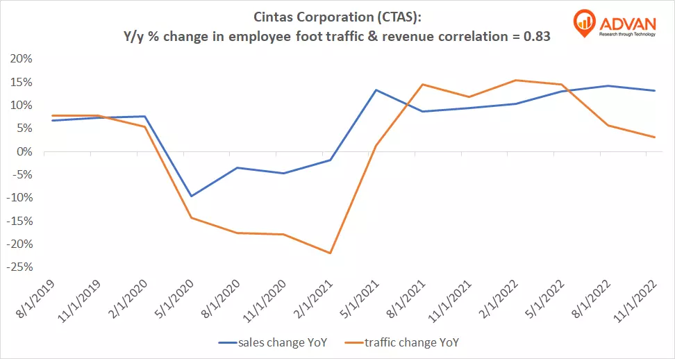 Advan Notable Hits: Cintas Corporation (CTAS)