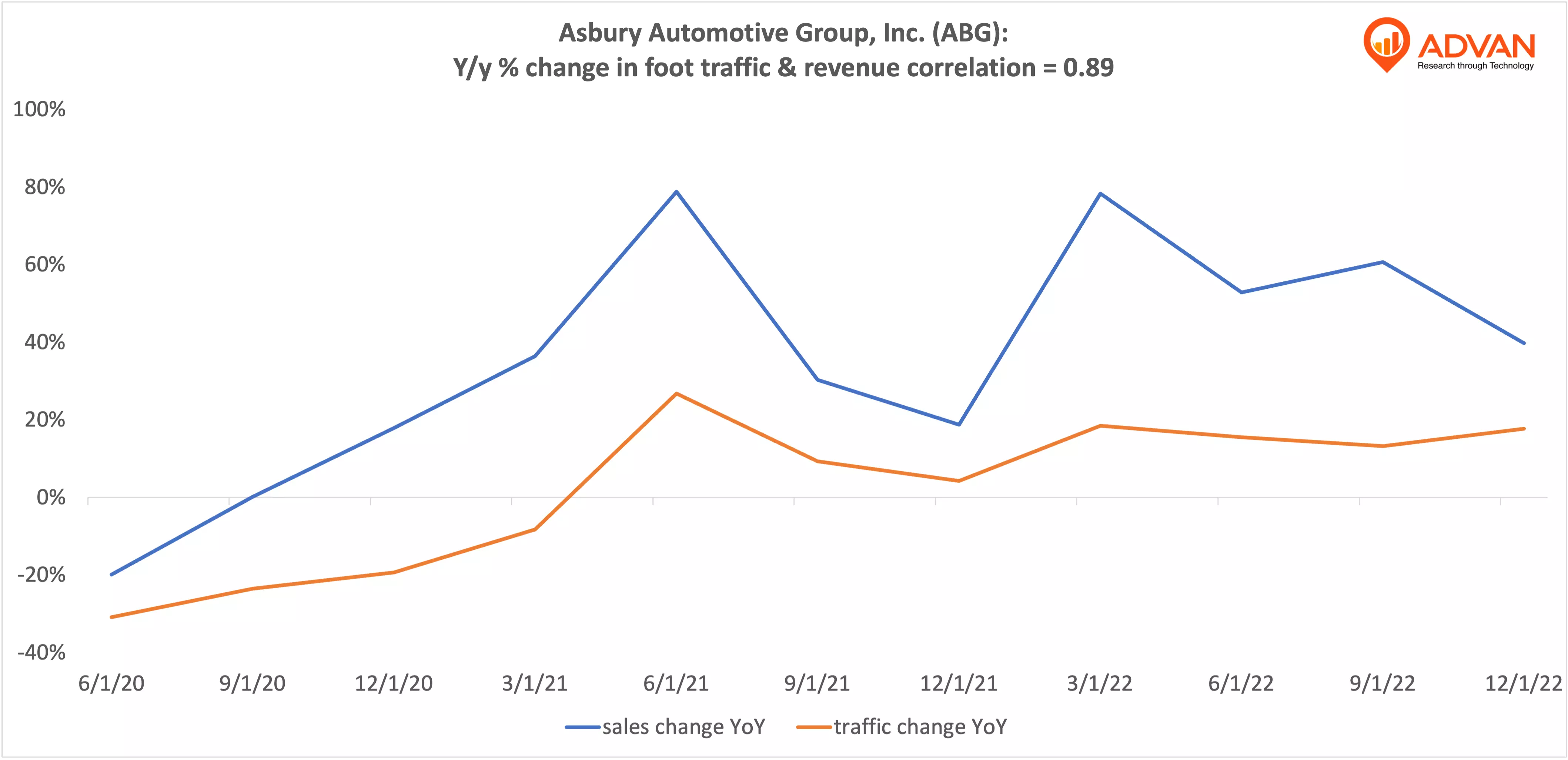 Advan Notable Hits: Asbury Automotive Group, Inc. (ABG)