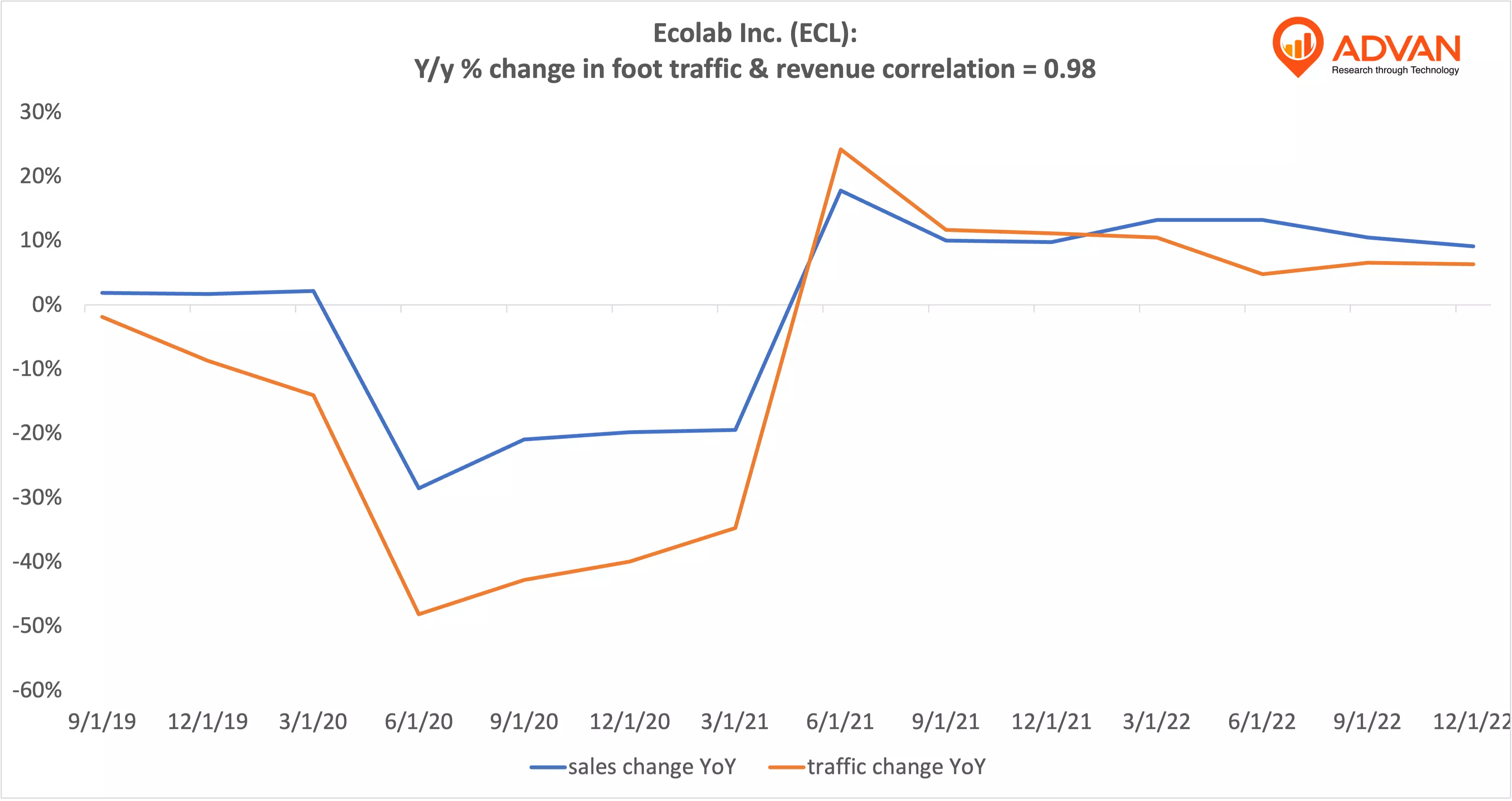 Advan Notable Hits: Ecolab Inc. (ECL)