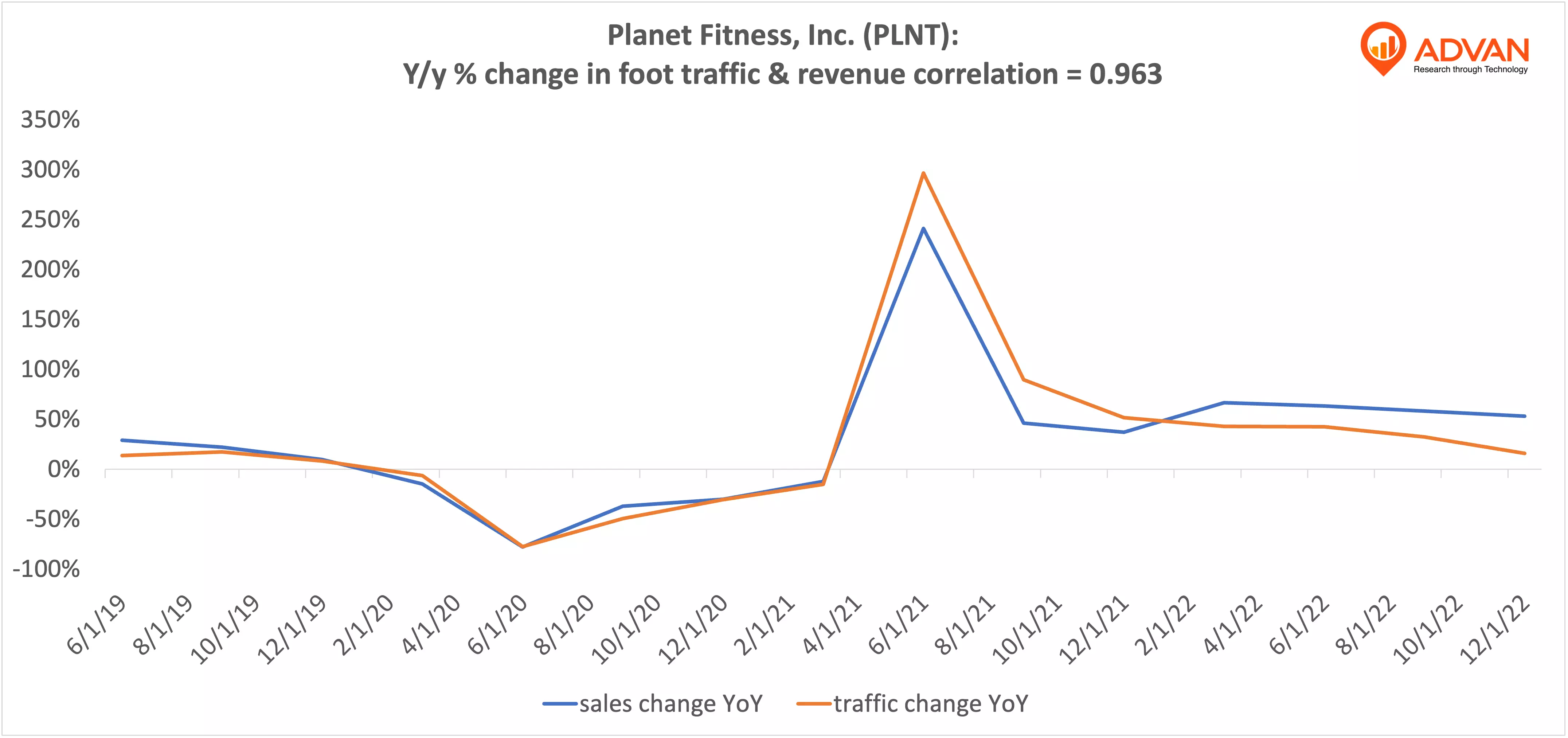 Advan Notable Hits: Planet Fitness, Inc. (PLNT)