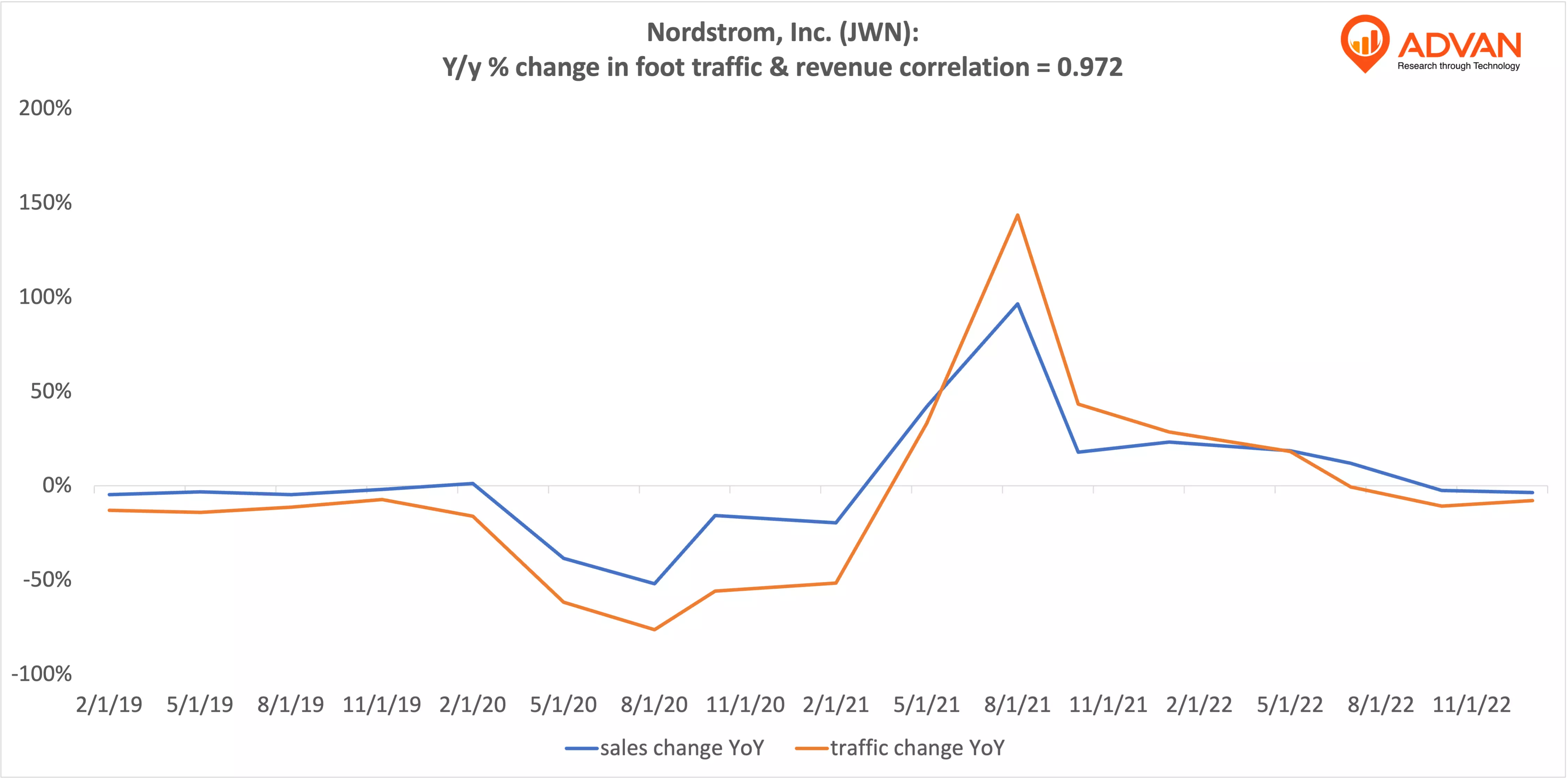 Advan Notable Hits: Nordstrom, Inc. (JWN)