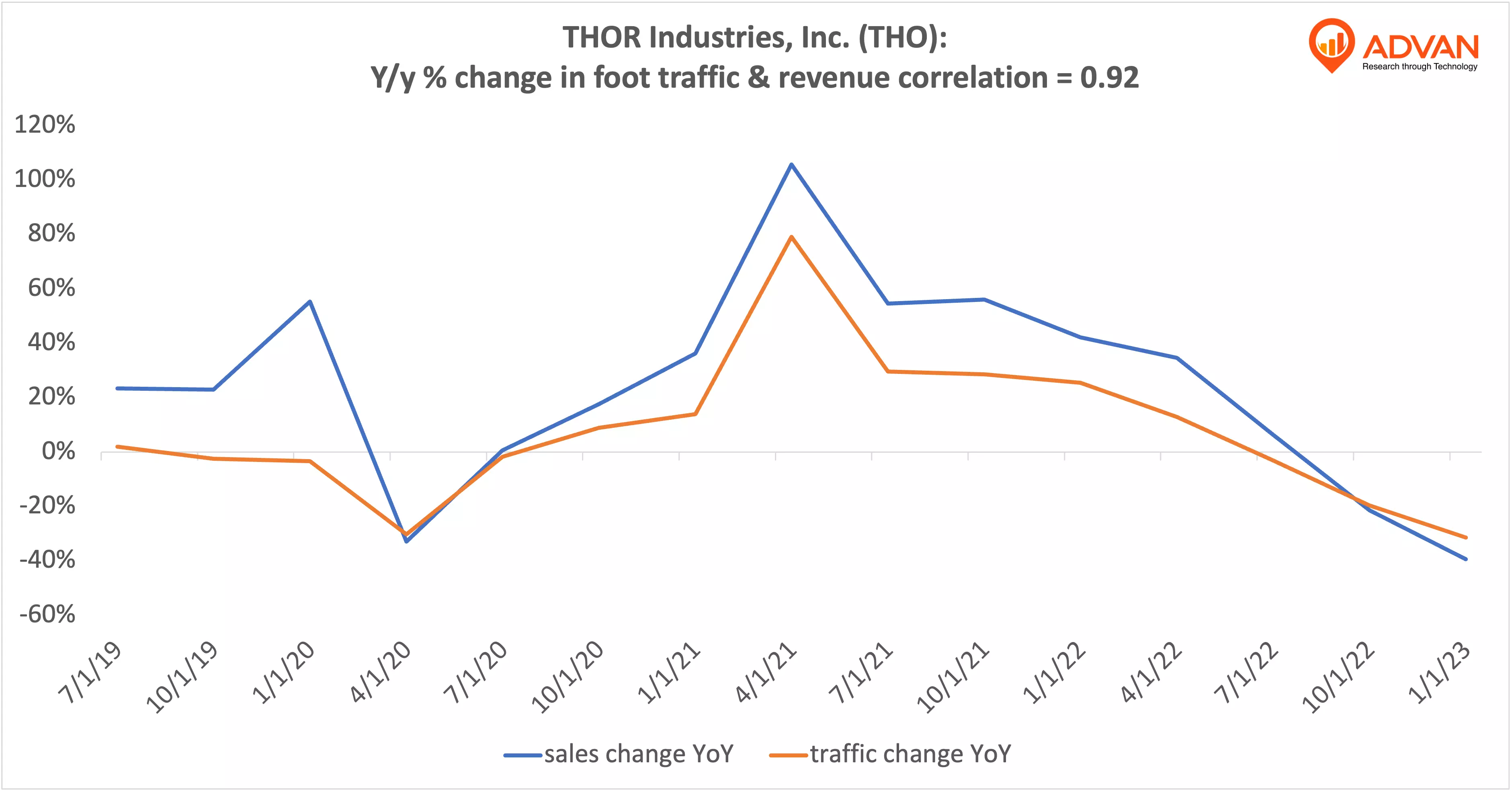 Advan Notable Hits: THOR Industries, Inc. (THO)