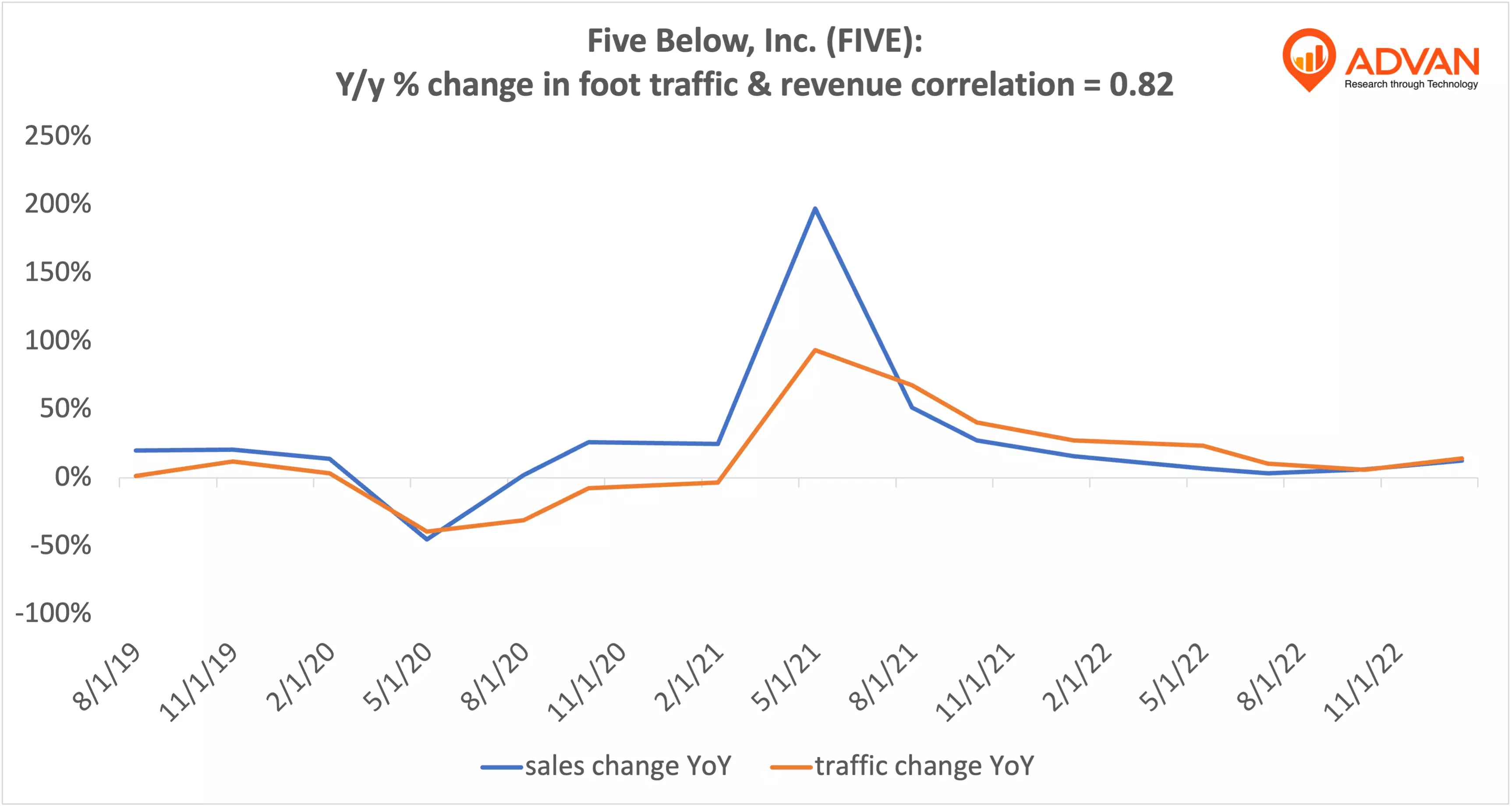 Advan Notable Hits: Five Below, Inc. (FIVE) & Signet Jewelers Limited (SIG)