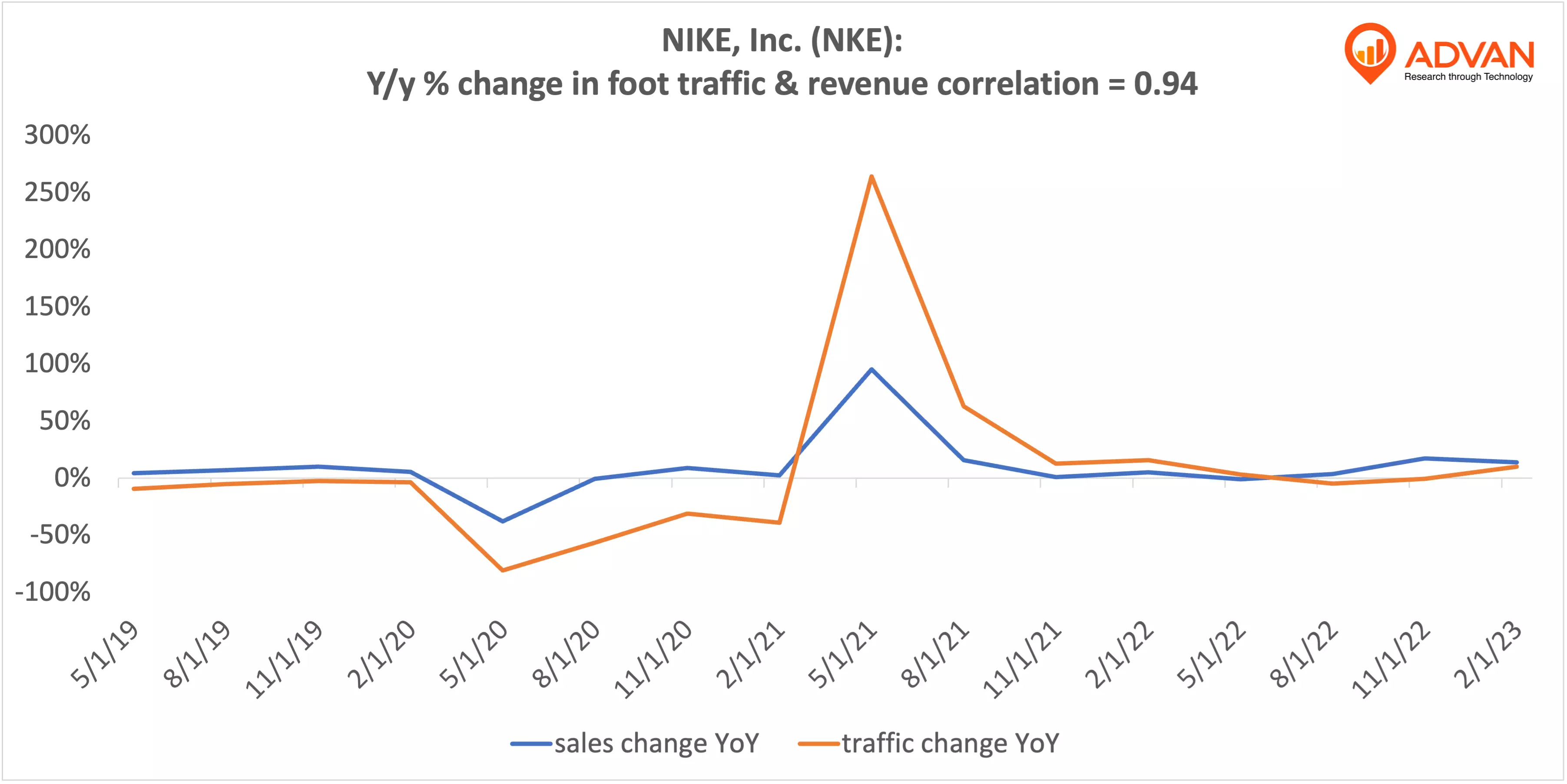 Advan Notable Hits: NIKE, Inc. (NKE), Darden Restaurants, Inc. (DRI) & Shoe Carnival, Inc. (SCVL)