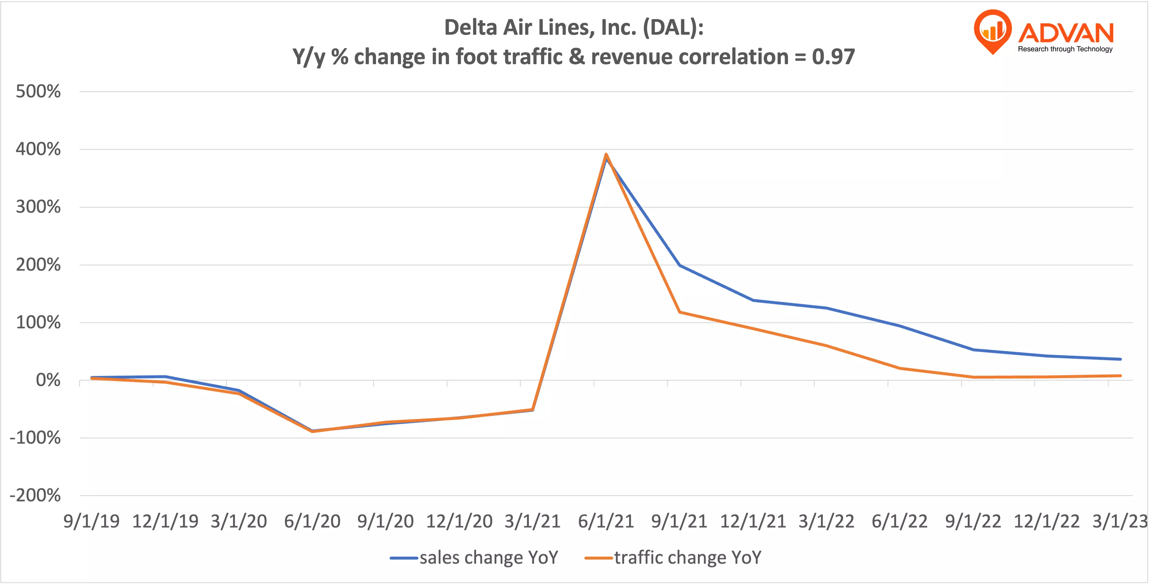 Advan Notable Hits: Delta Air Lines, Inc. (DAL) & Sportsman's Warehouse Holdings, Inc. (SPWH)