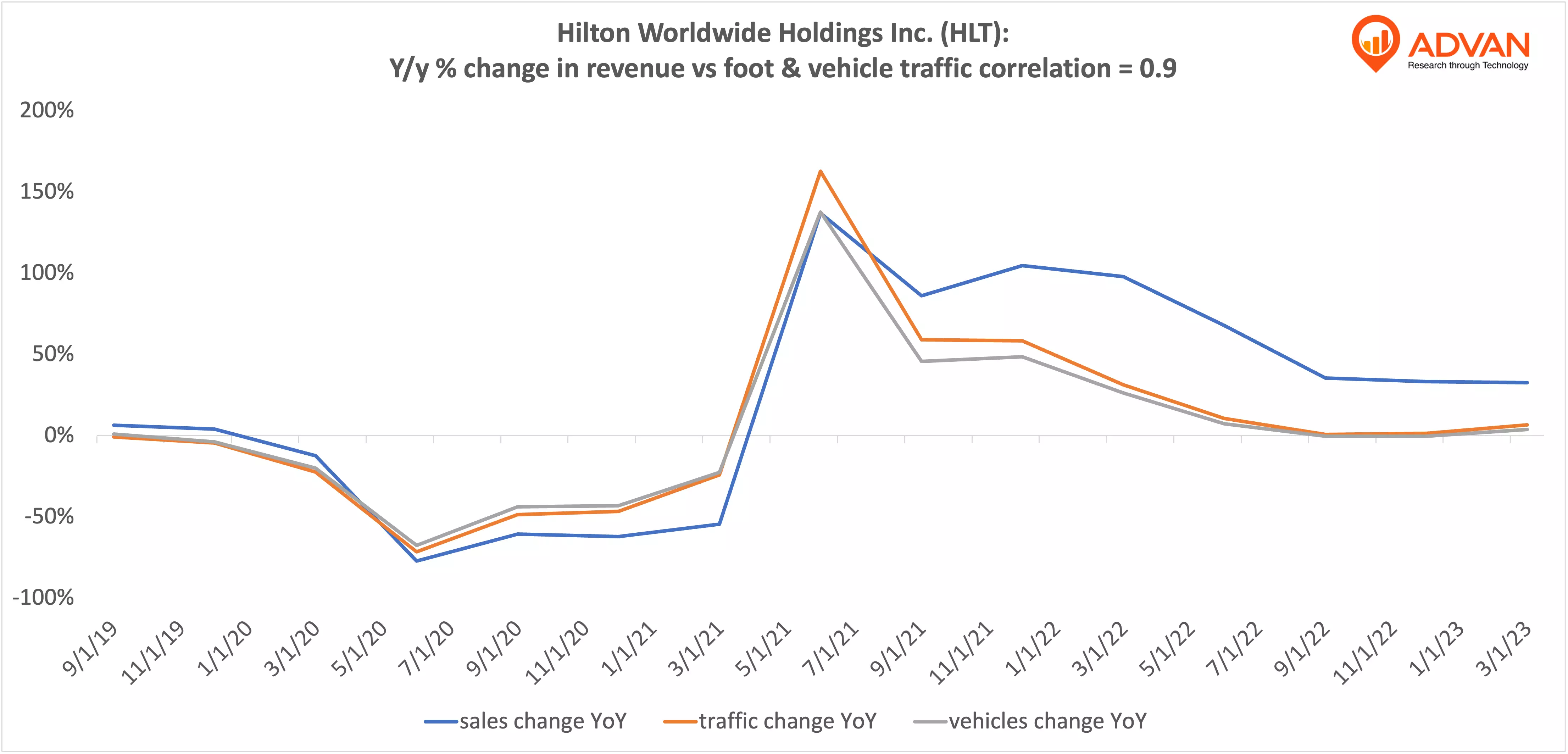 Advan Notable Hits: Hilton Worldwide Holdings Inc. (HLT), McDonald's Corporation (MCD) & Skechers U.S.A., Inc. (SKX)